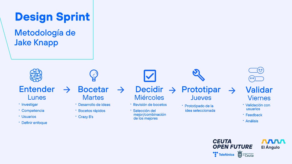 Esquema sobre el Design Sprint